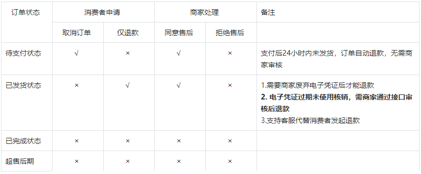 抖音售后流程規(guī)則